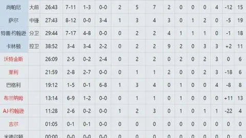 热议：金球奖焦点球员赛季数据：萨拉赫30球21助，姆巴佩27球4助，引热议达186条评论